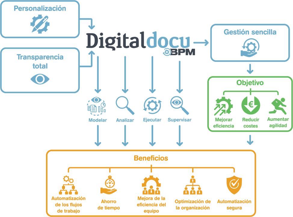 Ilustración del sistema Digitaldocu BPM: Una plataforma digital que facilita la automatización, la supervisión en tiempo real y asegura el cumplimiento normativo de los procesos de negocio.